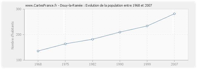Population Douy-la-Ramée