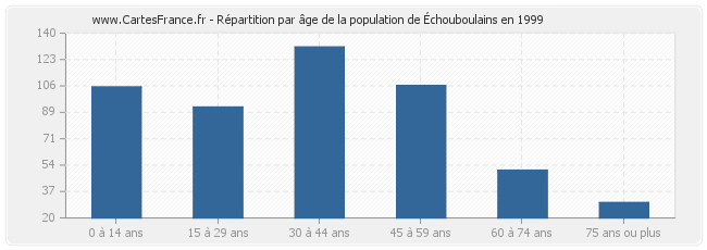 Répartition par âge de la population d'Échouboulains en 1999
