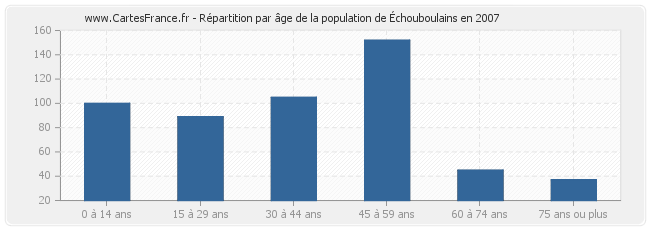 Répartition par âge de la population d'Échouboulains en 2007