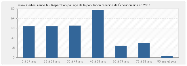 Répartition par âge de la population féminine d'Échouboulains en 2007