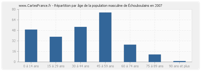 Répartition par âge de la population masculine d'Échouboulains en 2007