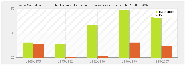 Échouboulains : Evolution des naissances et décès entre 1968 et 2007