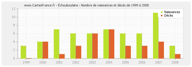 Échouboulains : Nombre de naissances et décès de 1999 à 2008