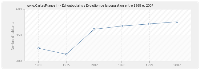 Population Échouboulains