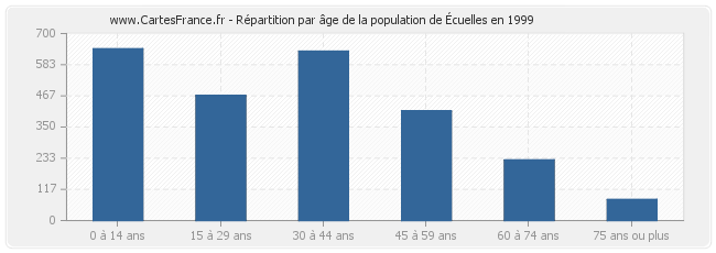 Répartition par âge de la population d'Écuelles en 1999