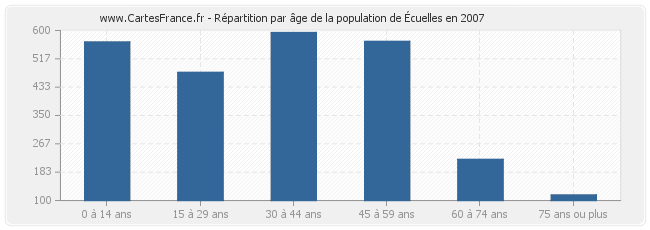 Répartition par âge de la population d'Écuelles en 2007