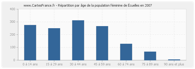 Répartition par âge de la population féminine d'Écuelles en 2007