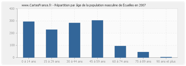 Répartition par âge de la population masculine d'Écuelles en 2007