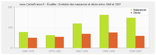 Écuelles : Evolution des naissances et décès entre 1968 et 2007