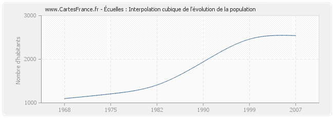 Écuelles : Interpolation cubique de l'évolution de la population