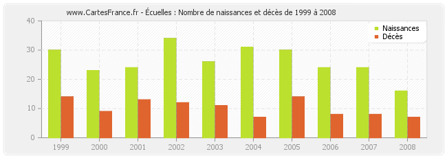 Écuelles : Nombre de naissances et décès de 1999 à 2008