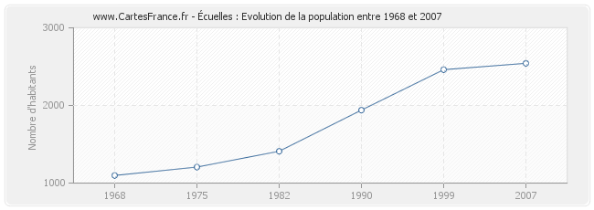 Population Écuelles