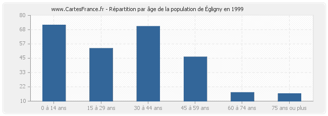 Répartition par âge de la population d'Égligny en 1999