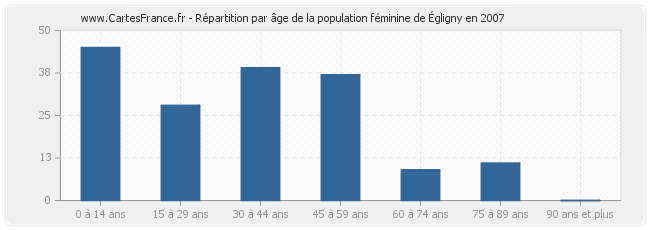 Répartition par âge de la population féminine d'Égligny en 2007