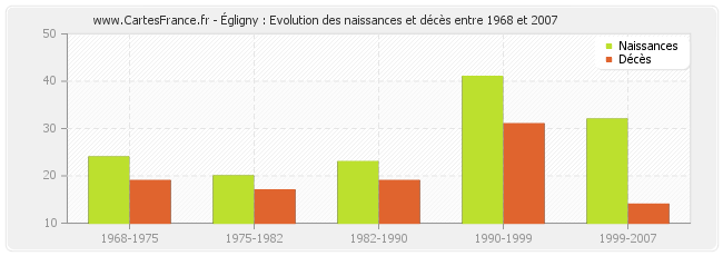 Égligny : Evolution des naissances et décès entre 1968 et 2007