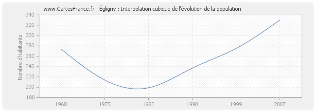 Égligny : Interpolation cubique de l'évolution de la population