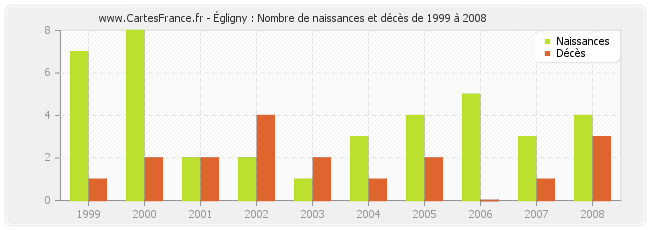 Égligny : Nombre de naissances et décès de 1999 à 2008