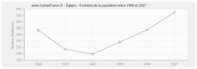 Population Égligny