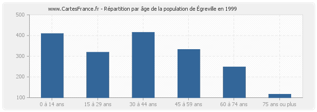 Répartition par âge de la population d'Égreville en 1999