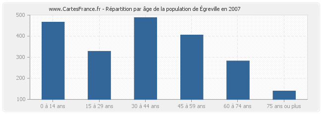 Répartition par âge de la population d'Égreville en 2007