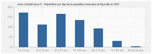 Répartition par âge de la population masculine d'Égreville en 2007