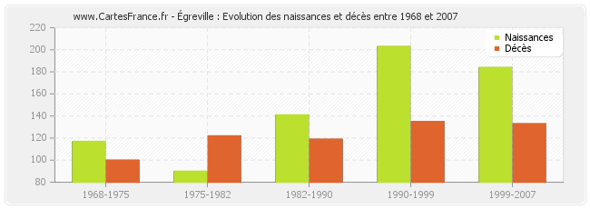 Égreville : Evolution des naissances et décès entre 1968 et 2007