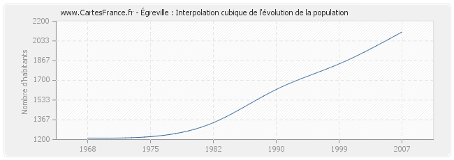 Égreville : Interpolation cubique de l'évolution de la population