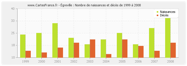Égreville : Nombre de naissances et décès de 1999 à 2008