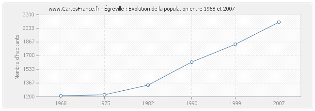 Population Égreville