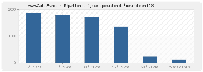 Répartition par âge de la population d'Émerainville en 1999