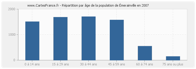 Répartition par âge de la population d'Émerainville en 2007