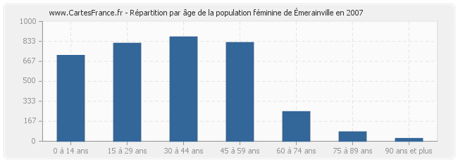 Répartition par âge de la population féminine d'Émerainville en 2007