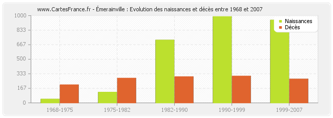 Émerainville : Evolution des naissances et décès entre 1968 et 2007