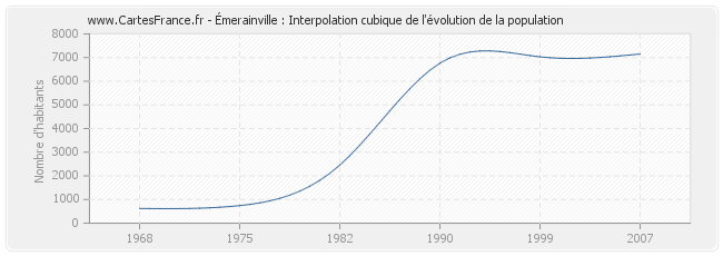 Émerainville : Interpolation cubique de l'évolution de la population