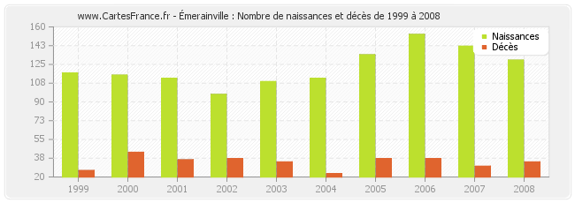 Émerainville : Nombre de naissances et décès de 1999 à 2008