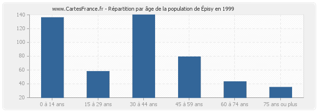 Répartition par âge de la population d'Épisy en 1999