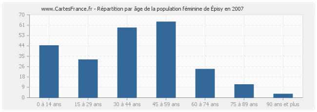 Répartition par âge de la population féminine d'Épisy en 2007
