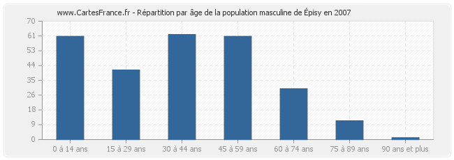 Répartition par âge de la population masculine d'Épisy en 2007
