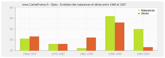 Épisy : Evolution des naissances et décès entre 1968 et 2007
