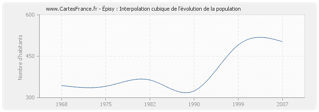 Épisy : Interpolation cubique de l'évolution de la population