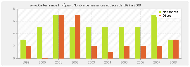 Épisy : Nombre de naissances et décès de 1999 à 2008