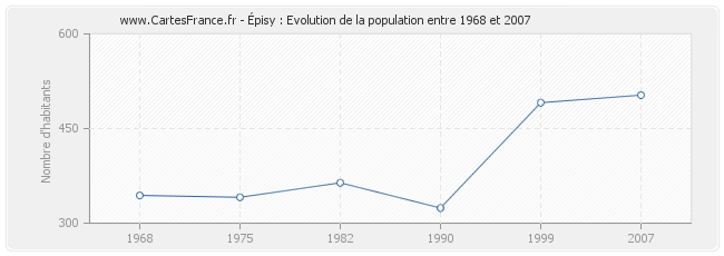 Population Épisy