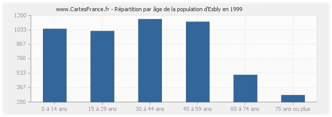 Répartition par âge de la population d'Esbly en 1999