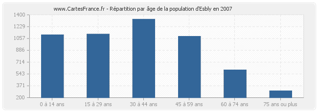 Répartition par âge de la population d'Esbly en 2007