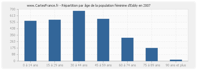 Répartition par âge de la population féminine d'Esbly en 2007