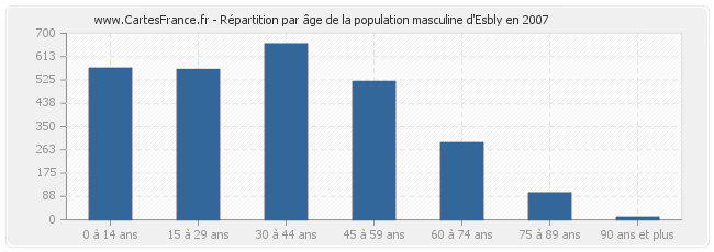 Répartition par âge de la population masculine d'Esbly en 2007