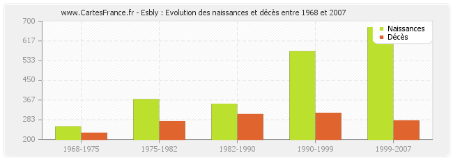 Esbly : Evolution des naissances et décès entre 1968 et 2007