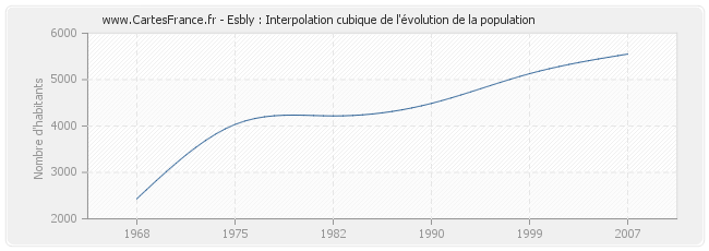Esbly : Interpolation cubique de l'évolution de la population