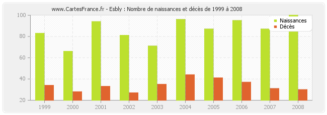 Esbly : Nombre de naissances et décès de 1999 à 2008