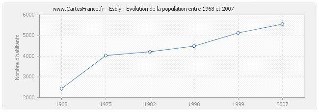 Population Esbly